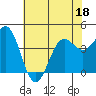 Carmel Beach tide chart for Saturday, June 18, 2022