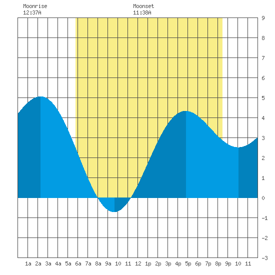 Carmel Beach tide chart for Sunday, June 19, 2022