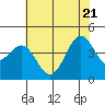 Carmel Beach tide chart for Tuesday, June 21, 2022