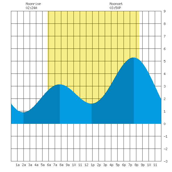 Carmel Beach tide chart for Thursday, June 23, 2022