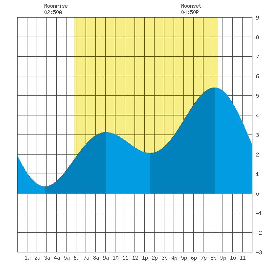 Carmel Beach tide chart for Friday, June 24, 2022