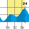 Carmel Beach tide chart for Friday, June 24, 2022