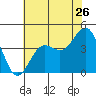 Carmel Beach tide chart for Sunday, June 26, 2022