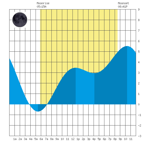 Carmel Beach tide chart for Tuesday, June 28, 2022