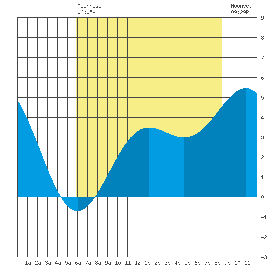 Carmel Beach tide chart for Wednesday, June 29, 2022
