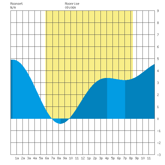 Carmel Beach tide chart for Friday, June 3, 2022