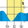 Carmel Beach tide chart for Sunday, June 5, 2022