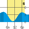 Carmel Beach tide chart for Monday, June 6, 2022