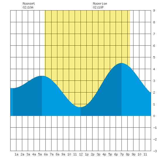 Carmel Beach tide chart for Wednesday, June 8, 2022