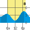 Carmel Beach tide chart for Wednesday, June 8, 2022