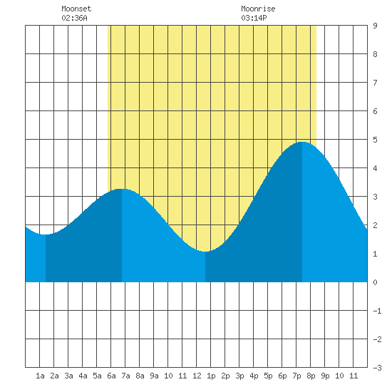 Carmel Beach tide chart for Thursday, June 9, 2022