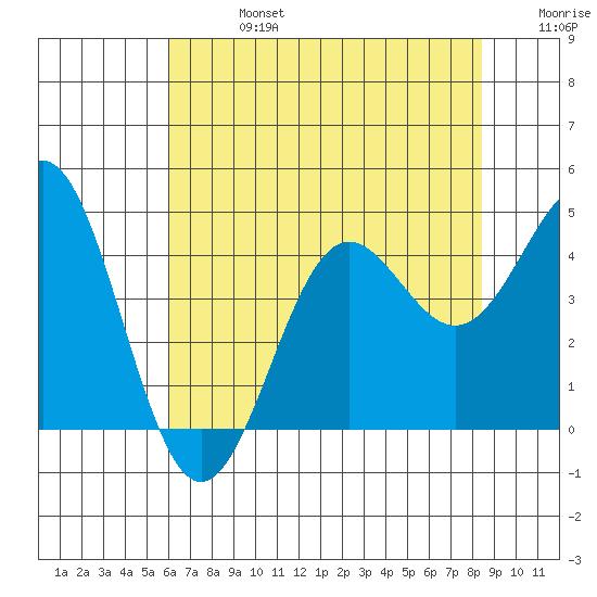 Carmel Beach tide chart for Saturday, July 16, 2022