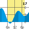 Carmel Beach tide chart for Sunday, July 17, 2022