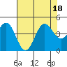 Carmel Beach tide chart for Monday, July 18, 2022