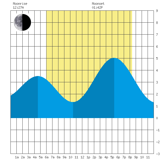Carmel Beach tide chart for Wednesday, July 20, 2022