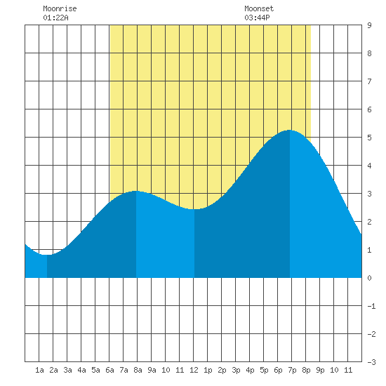 Carmel Beach tide chart for Friday, July 22, 2022