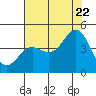 Carmel Beach tide chart for Friday, July 22, 2022