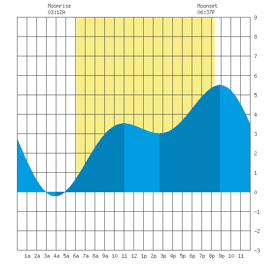 Carmel Beach tide chart for Monday, July 25, 2022