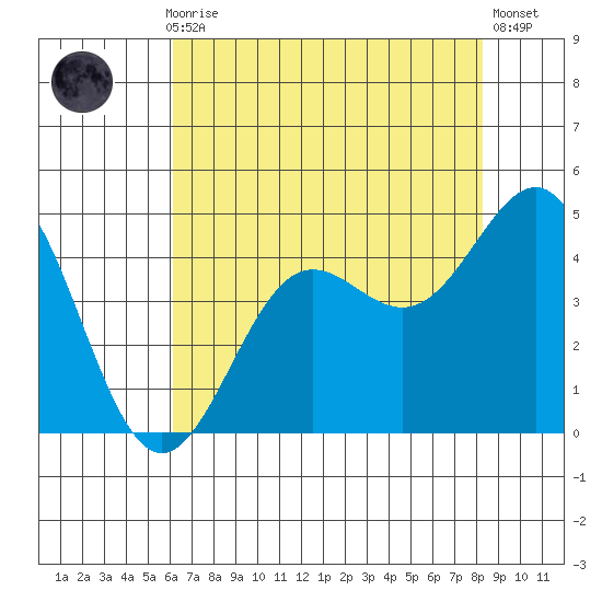 Carmel Beach tide chart for Thursday, July 28, 2022