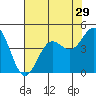 Carmel Beach tide chart for Friday, July 29, 2022