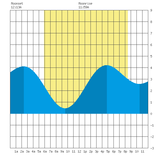 Carmel Beach tide chart for Tuesday, July 5, 2022