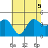 Carmel Beach tide chart for Tuesday, July 5, 2022