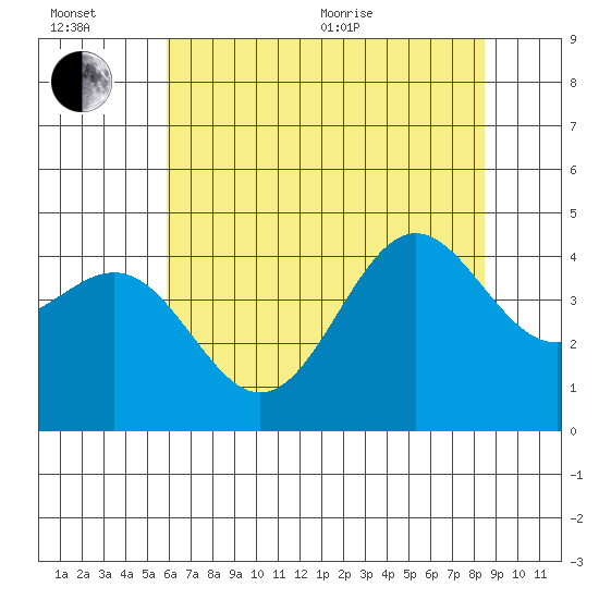 Carmel Beach tide chart for Wednesday, July 6, 2022
