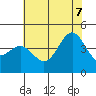 Carmel Beach tide chart for Thursday, July 7, 2022