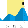 Carmel Beach tide chart for Saturday, July 9, 2022