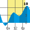 Carmel Beach tide chart for Wednesday, August 10, 2022