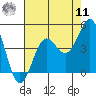 Carmel Beach tide chart for Thursday, August 11, 2022