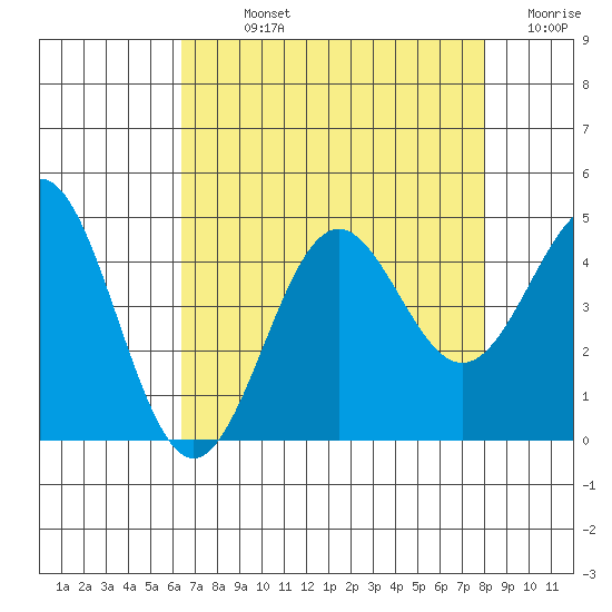 Carmel Beach tide chart for Sunday, August 14, 2022