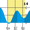 Carmel Beach tide chart for Sunday, August 14, 2022