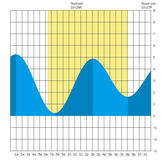 Carmel Beach tide chart for Monday, August 15, 2022