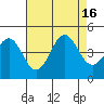 Carmel Beach tide chart for Tuesday, August 16, 2022