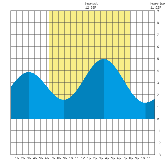 Carmel Beach tide chart for Wednesday, August 17, 2022