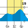 Carmel Beach tide chart for Friday, August 19, 2022
