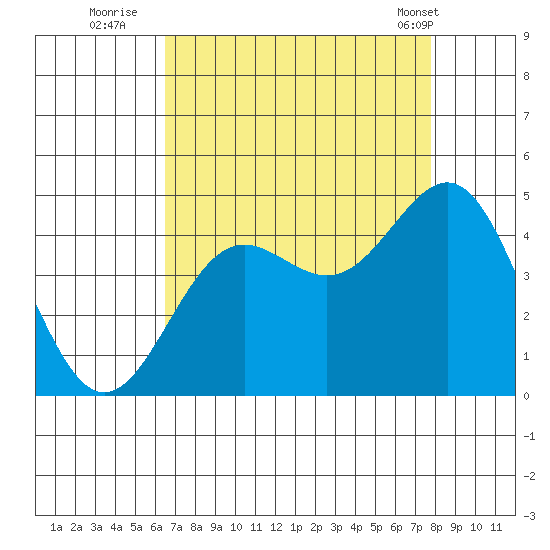 Carmel Beach tide chart for Tuesday, August 23, 2022