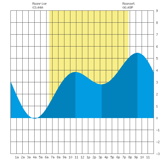 Carmel Beach tide chart for Wednesday, August 24, 2022