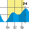Carmel Beach tide chart for Wednesday, August 24, 2022