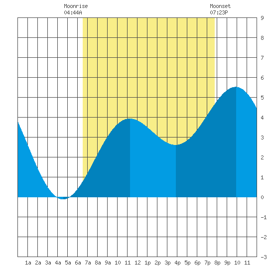 Carmel Beach tide chart for Thursday, August 25, 2022
