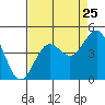 Carmel Beach tide chart for Thursday, August 25, 2022