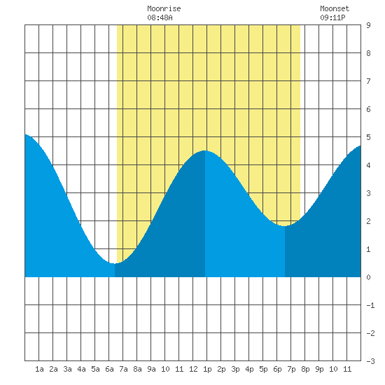 Carmel Beach tide chart for Monday, August 29, 2022