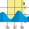 Carmel Beach tide chart for Wednesday, August 3, 2022
