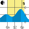 Carmel Beach tide chart for Friday, August 5, 2022