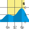 Carmel Beach tide chart for Saturday, August 6, 2022