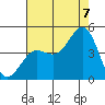 Carmel Beach tide chart for Sunday, August 7, 2022