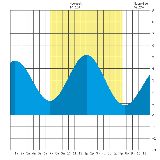 Carmel Beach tide chart for Tuesday, September 13, 2022