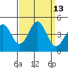 Carmel Beach tide chart for Tuesday, September 13, 2022