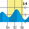 Carmel Beach tide chart for Wednesday, September 14, 2022